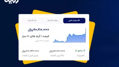 قیمت طلا رکورد زد؛ هر گرم طلای 18 عیار از ۹ میلیون عبور کرد!