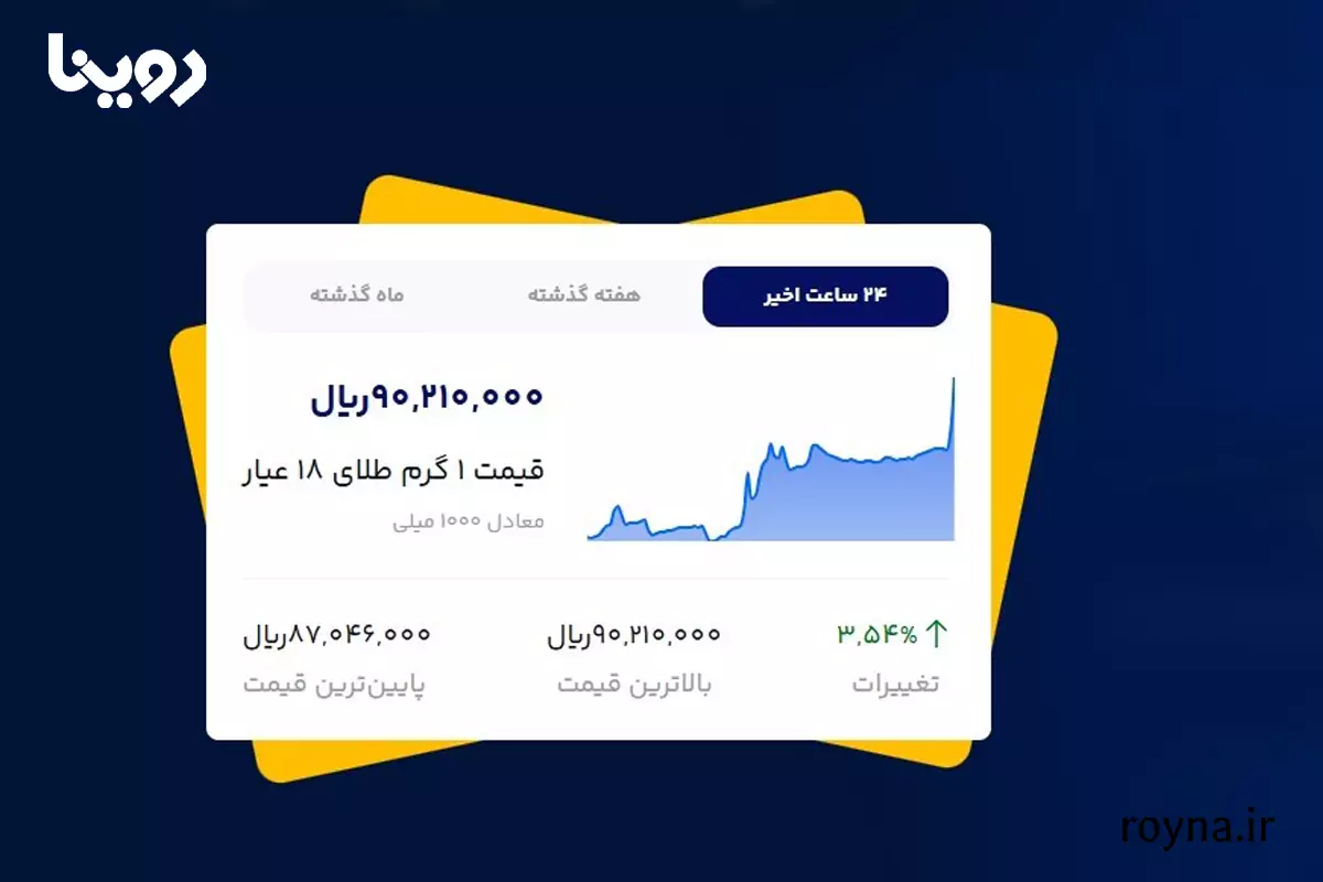 قیمت طلا رکورد زد؛ هر گرم طلای 18 عیار از ۹ میلیون عبور کرد! 1 قیمت طلا رکورد زد؛ هر گرم طلای 18 عیار از ۹ میلیون عبور کرد!