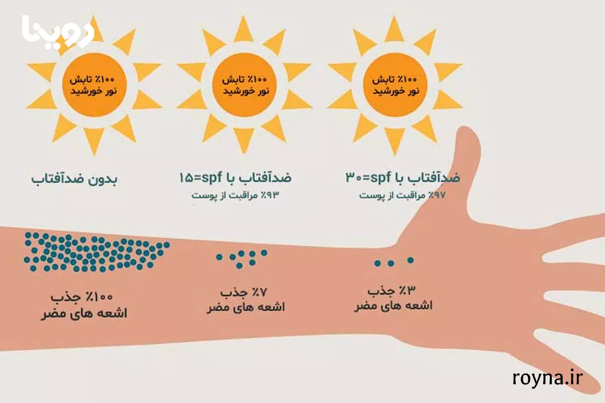 SPF در ضد آفتاب | از SPF 15 تا SPF 100 کدام انتخاب بهتری است؟ 3 جدول میزان محافظت اعداد مختلف SPF در ضد آفتاب