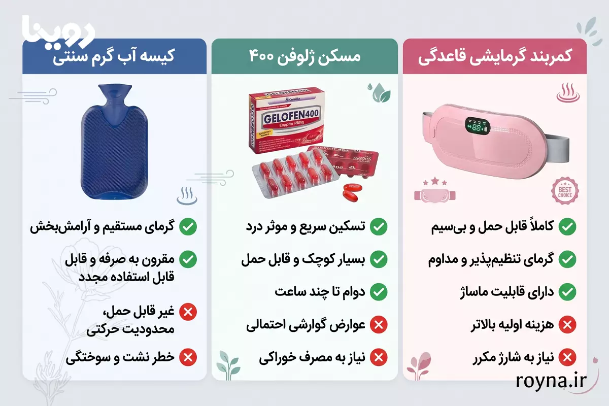 کمربند قاعدگی چیست؟ کاهش درد پریودی در 30 دقیقه 3 مقایسه کارایی کیسه آب گرم و داروی مسکن و کمربند قاعدگی در تسکین دردهای پریودی